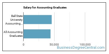 Median earnings by years after graduation for Accounting at Ball State University