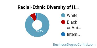 Racial-ethnic diversity of Hospitality Management majors at Ball State University