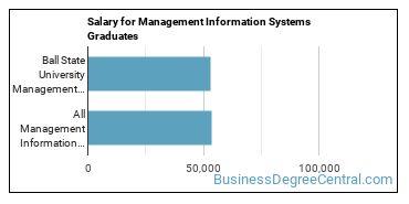 Median earnings by years after graduation for Management Information Systems at Ball State University