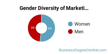 Ball State Gender Breakdown of Marketing/Marketing Management, General Bachelor's Degree Grads