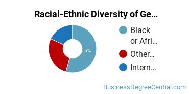 Racial-Ethnic Diversity of General Business/Commerce Majors at Baltimore City Community College