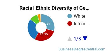 Racial-Ethnic Diversity of General Business Administration and Management Majors at Barry University