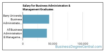 Median earnings by years after graduation for Business Administration & Management at Barry University