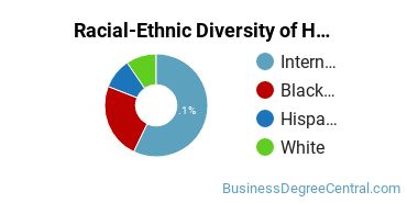 Racial-ethnic diversity of Human Resource Management majors at Barry University