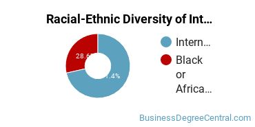 Racial-Ethnic Diversity of International Business/Trade/Commerce Majors at Barry University