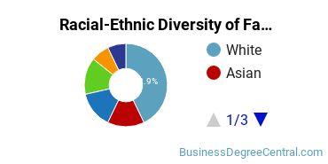 Racial-Ethnic Diversity of Fashion Merchandising Majors at Bay State College