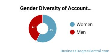 Baylor Gender Breakdown of Accounting Master's Degree Grads