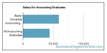 Median earnings by years after graduation for Accounting at Baylor University