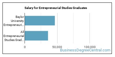 Median earnings by years after graduation for Entrepreneurial Studies at Baylor University