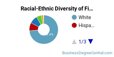 Racial-Ethnic Diversity of Finance Majors at Baylor University