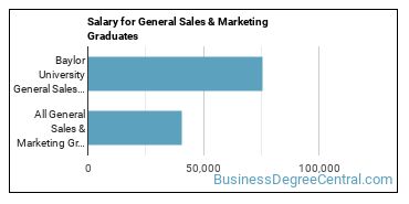 Median earnings by years after graduation for General Sales & Marketing at Baylor University