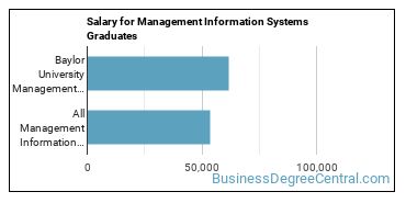 Median earnings by years after graduation for Management Information Systems at Baylor University