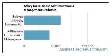 Median earnings by years after graduation for Business Administration & Management at Bellevue University