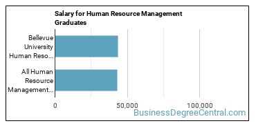 Median earnings by years after graduation for Human Resource Management at Bellevue University