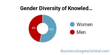 Bellevue University Gender Breakdown of Knowledge Management Bachelor's Degree Grads