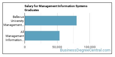 Median earnings by years after graduation for Management Information Systems at Bellevue University