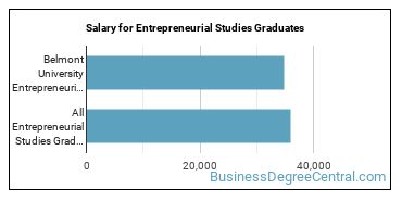 Median earnings by years after graduation for Entrepreneurial Studies at Belmont University