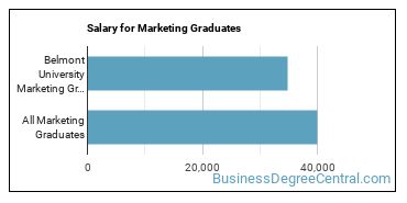 Median earnings by years after graduation for Marketing at Belmont University