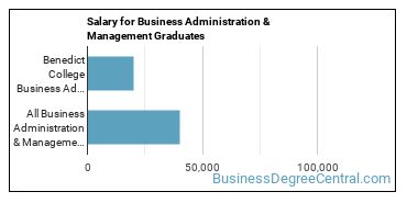 Median earnings by years after graduation for Business Administration & Management at Benedict College