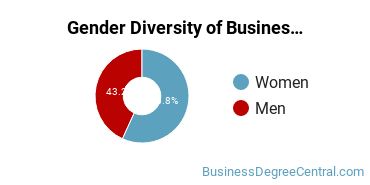 Benedictine University gender breakdown of Business Administration & Management Master's degree recipients