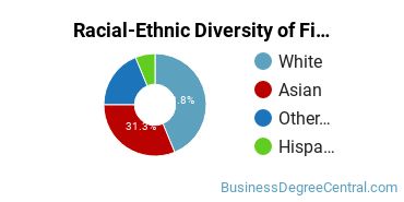 Racial-Ethnic Diversity of Finance Majors at Benedictine University