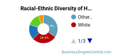 Racial-ethnic diversity of Human Resource Management majors at Benedictine University