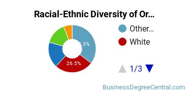 Racial-Ethnic Diversity of Organizational Behavior Studies Majors at Benedictine University