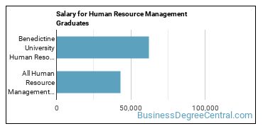 Median earnings by years after graduation for Human Resource Management at Benedictine University