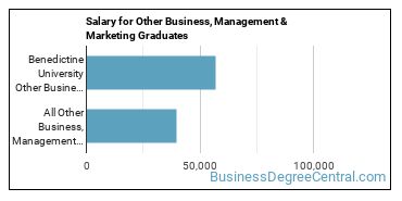 Median earnings by years after graduation for Other Business & Marketing at Benedictine University