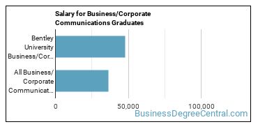 Median earnings by years after graduation for Corporate Communications at Bentley University