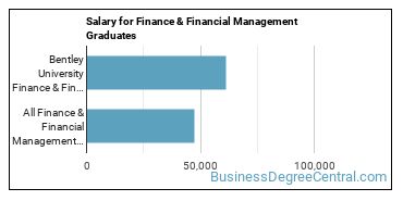 Median earnings by years after graduation for Finance & Financial Management at Bentley University