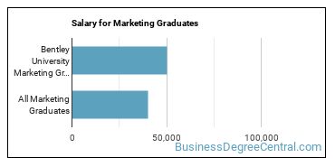 Median earnings by years after graduation for Marketing at Bentley University