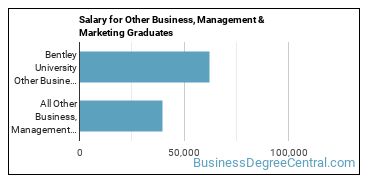 Median earnings by years after graduation for Other Business & Marketing at Bentley University