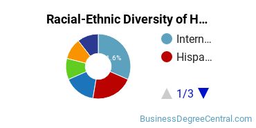 Racial-Ethnic Diversity of Hotel/Motel Administration/Management Majors at Bergen Community College