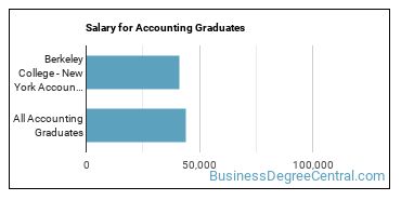 Median earnings by years after graduation for Accounting at Berkeley College-New York