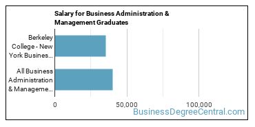 Median earnings by years after graduation for Business Administration & Management at Berkeley College-New York