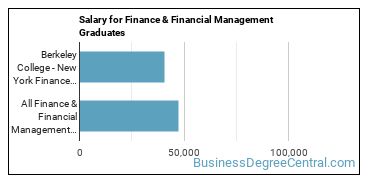Median earnings by years after graduation for Finance & Financial Management at Berkeley College-New York