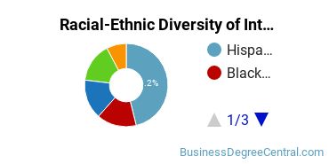 Racial-Ethnic Diversity of International Business/Trade/Commerce Majors at Berkeley College - Woodland Park