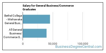 Median earnings by years after graduation for Business & Commerce at Bethel University