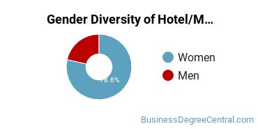 Bethune - Cookman University Gender Breakdown of Hotel/Motel Administration/Management Bachelor's Degree Grads