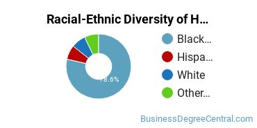 Racial-Ethnic Diversity of Hotel/Motel Administration/Management Majors at Bethune - Cookman University