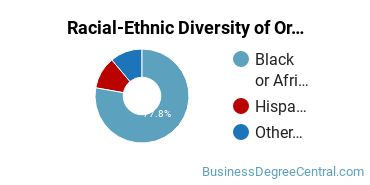 Racial-Ethnic Diversity of Organizational Leadership Majors at Beulah Heights University