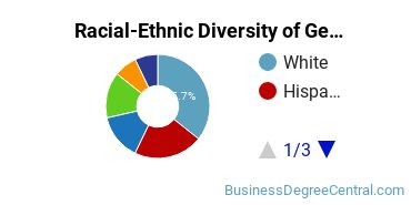 Racial-Ethnic Diversity of General Business/Commerce Majors at Biola University