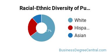 Racial-Ethnic Diversity of Public Relations, Advertising, & Applied Communication Majors at Biola University