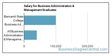 Median earnings by years after graduation for Business Administration & Management at Bismarck State College