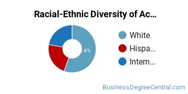 Racial-Ethnic Diversity of Accounting Majors at Blue Ridge Community College