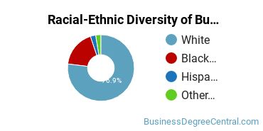 Racial-ethnic diversity of Business Administration & Management majors at Bluefield University