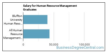 Median earnings by years after graduation for Human Resource Management at Bluffton University