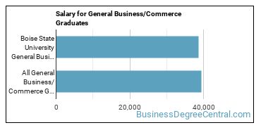 Median earnings by years after graduation for Business & Commerce at Boise State University