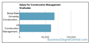 Median earnings by years after graduation for Construction Management at Boise State University